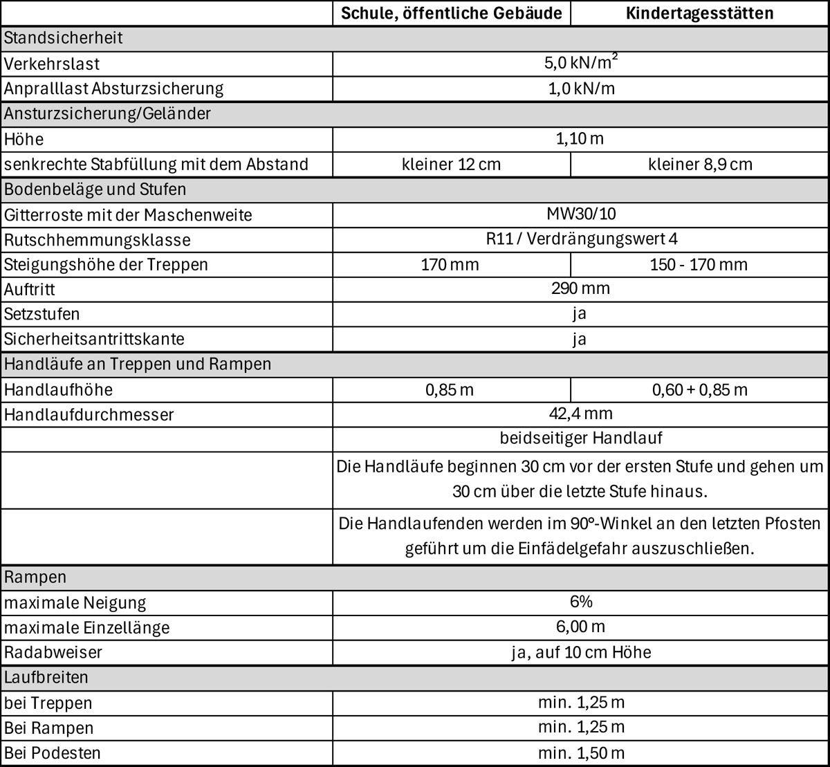 Eine Vergleichstabelle mit Sicherheits- und Konstruktionsanforderungen für Schulen, öffentliche Gebäude und Kindergärten, mit Angaben zu Treppen, Rampen, Handläufen und Barrieren, in deutscher Sprache.